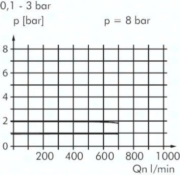 Präzisions-Filterregler G 1/4", 0,2 - 5 bar